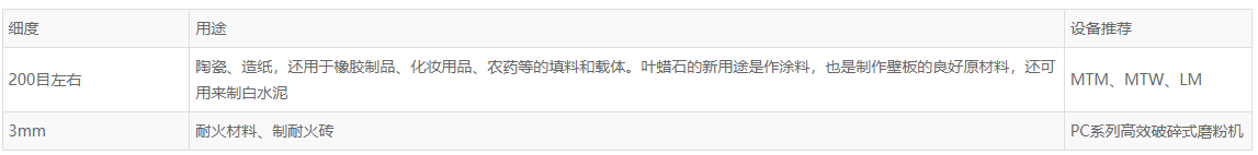 葉臘石簡介、用途及設(shè)備推薦
