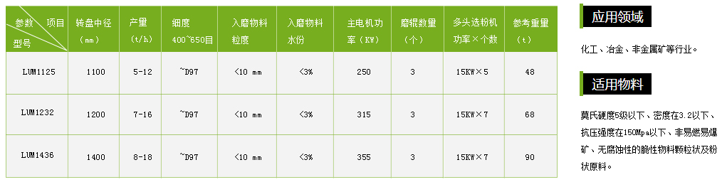LUM系列超細立式磨粉機產(chǎn)品參數(shù)及應用