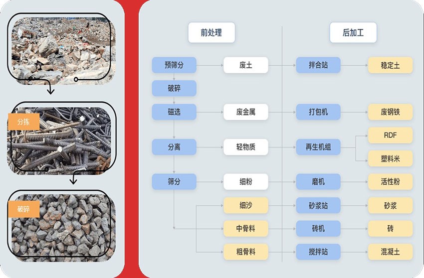 粗碎、中碎、制砂、篩分等流程