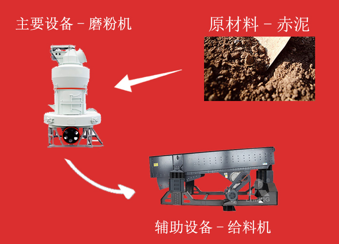 赤泥加工生產(chǎn)工藝流程及所需設(shè)備